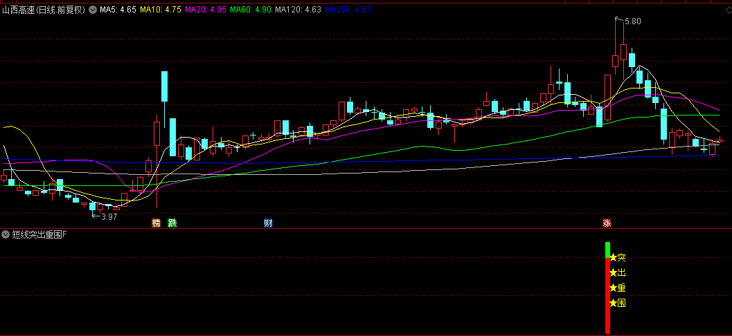 【短线突出重围】副图与选股指标，专为短线交易设计，尾盘选股表现出色！