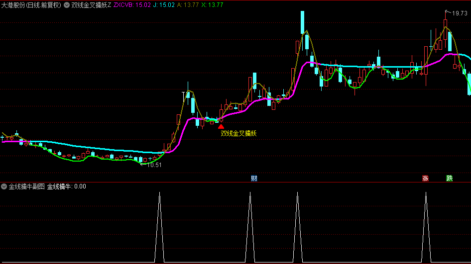 【双线金叉擒妖】主图+【金线擒牛】副图/选股指标，识别短期上涨潜力，把握潜在爆发时机