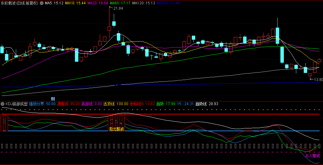 通达信【KDJ底部成型】副图指标，李博士精心打磨，转折点高抛低吸！