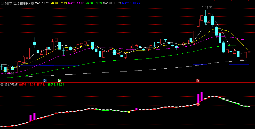 【资金异动】副图+选股指标，资金开始悄悄介入，建仓绝佳时机