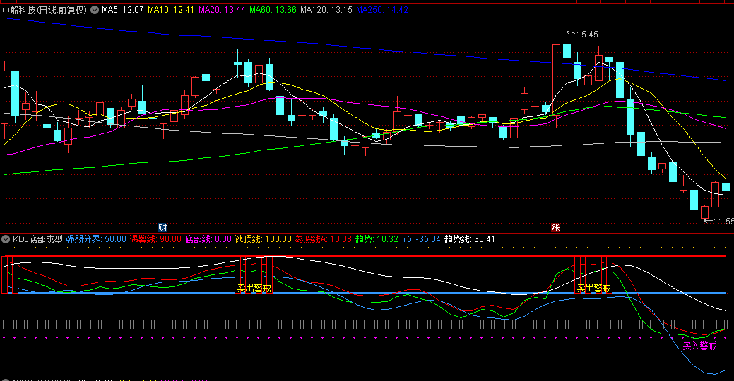 通达信【KDJ底部成型】副图指标，李博士精心打磨，转折点高抛低吸！