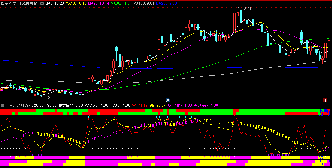 【三五彩带趋势】副图指标，三条趋势线+五条彩带，提示买入和卖出的时机