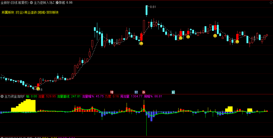 通达信【主力逆转入场】主图/副图/选股指标，结合RSI+成交量+价格与均线关系，形成短线买入信号