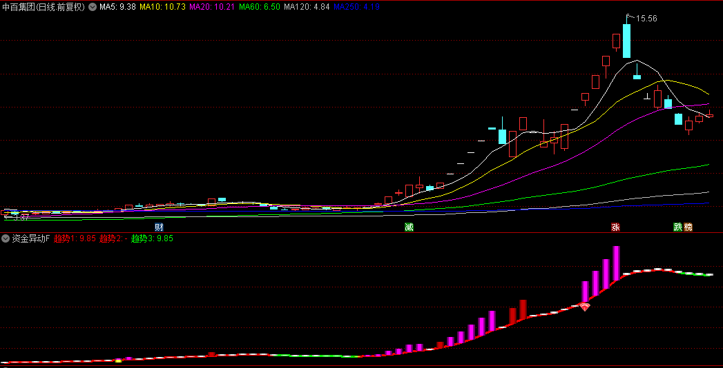 【资金异动】副图+选股指标，资金开始悄悄介入，建仓绝佳时机