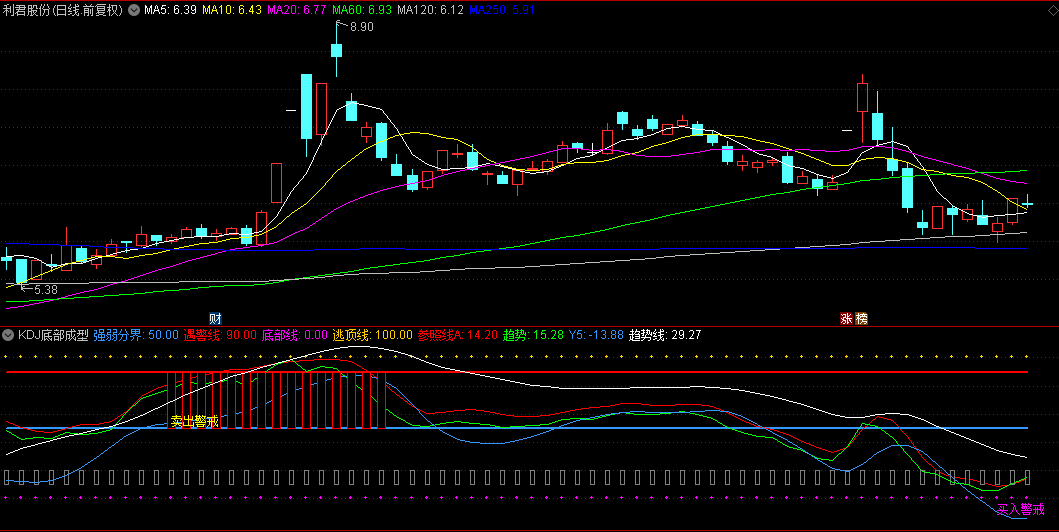 通达信【KDJ底部成型】副图指标，李博士精心打磨，转折点高抛低吸！