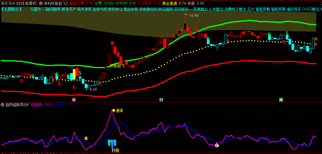 【保利妖股起飞】主图+【趋势超跌异动】副图指标，捉妖股起飞瞬间，提供低吸或规避风险依据