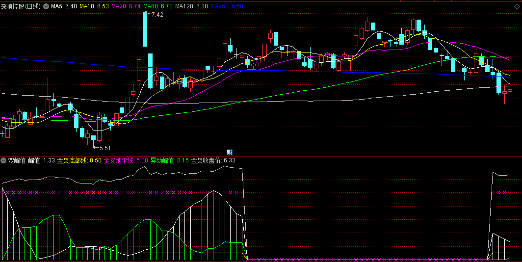 金叉底部线+金叉地平线的双峰值副图公式