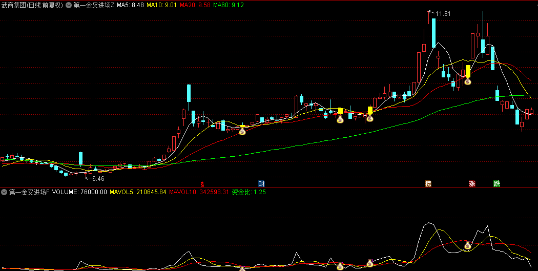 通达信【第一金叉进场】主图/副图/选股指标，金叉+多头上升双重确认，提高买入准确性