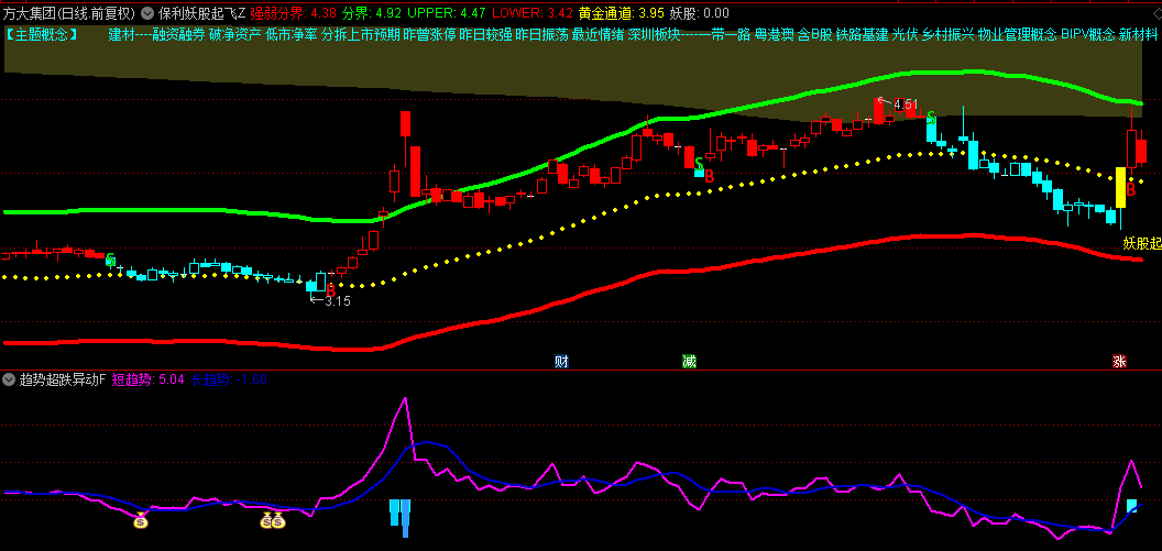 【保利妖股起飞】主图+【趋势超跌异动】副图指标，捉妖股起飞瞬间，提供低吸或规避风险依据