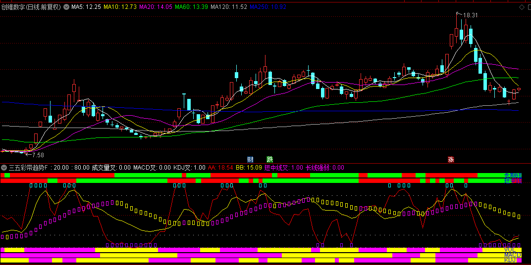 【三五彩带趋势】副图指标，三条趋势线+五条彩带，提示买入和卖出的时机