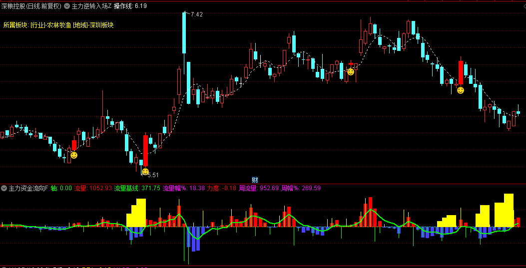 通达信【主力逆转入场】主图/副图/选股指标，结合RSI+成交量+价格与均线关系，形成短线买入信号