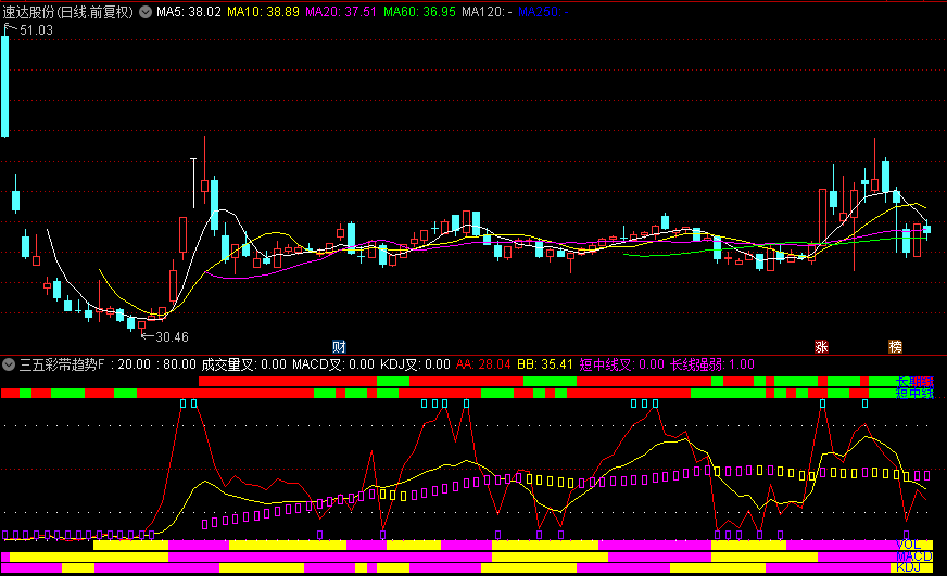 【三五彩带趋势】副图指标，三条趋势线+五条彩带，提示买入和卖出的时机