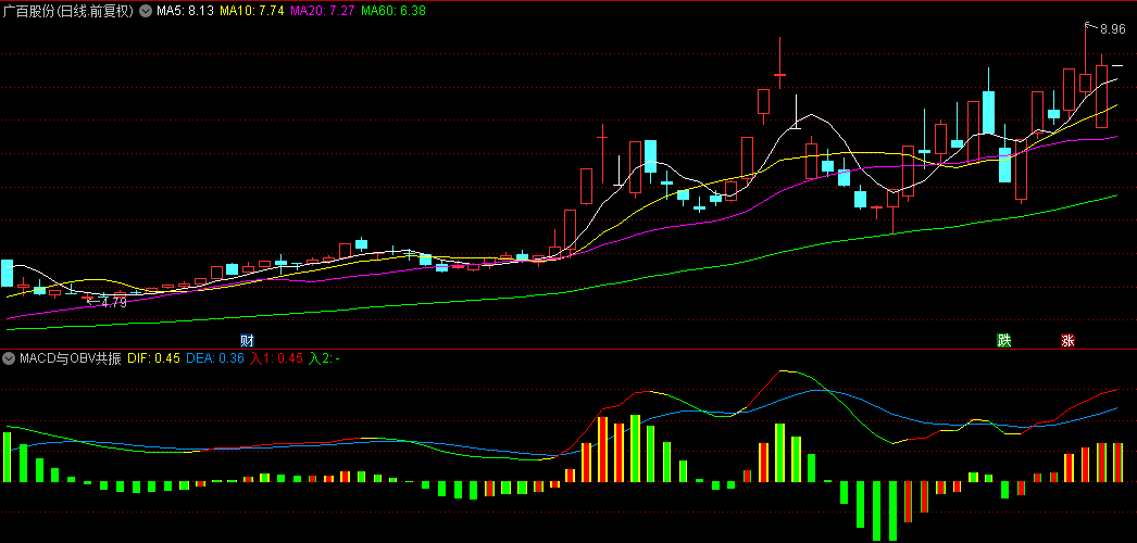 通达信【MACD与OBV共振】副图指标，紧跟主力资金的步伐，掌握趋势转折的黄金钥匙！