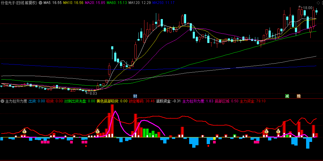 【主力拉升力度】副图指标，从主力资金+趋势能量多角度研判，抓住市场启动底部！