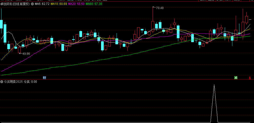 通达信精品【今买明卖2025】副图/选股指标，超短线选股利器，持有2天胜率高达87%