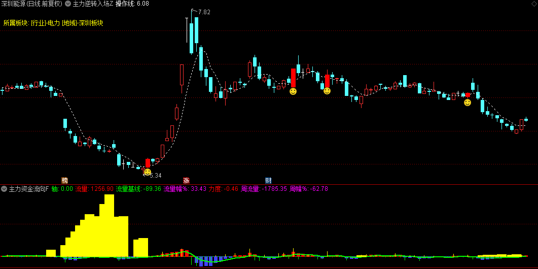 通达信【主力逆转入场】主图/副图/选股指标，结合RSI+成交量+价格与均线关系，形成短线买入信号