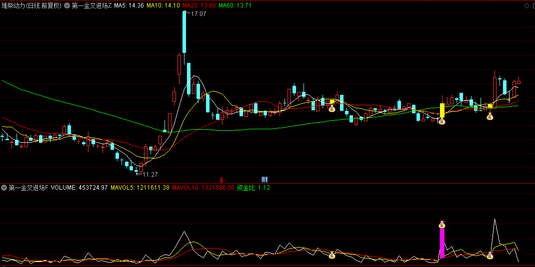通达信【第一金叉进场】主图/副图/选股指标，金叉+多头上升双重确认，提高买入准确性