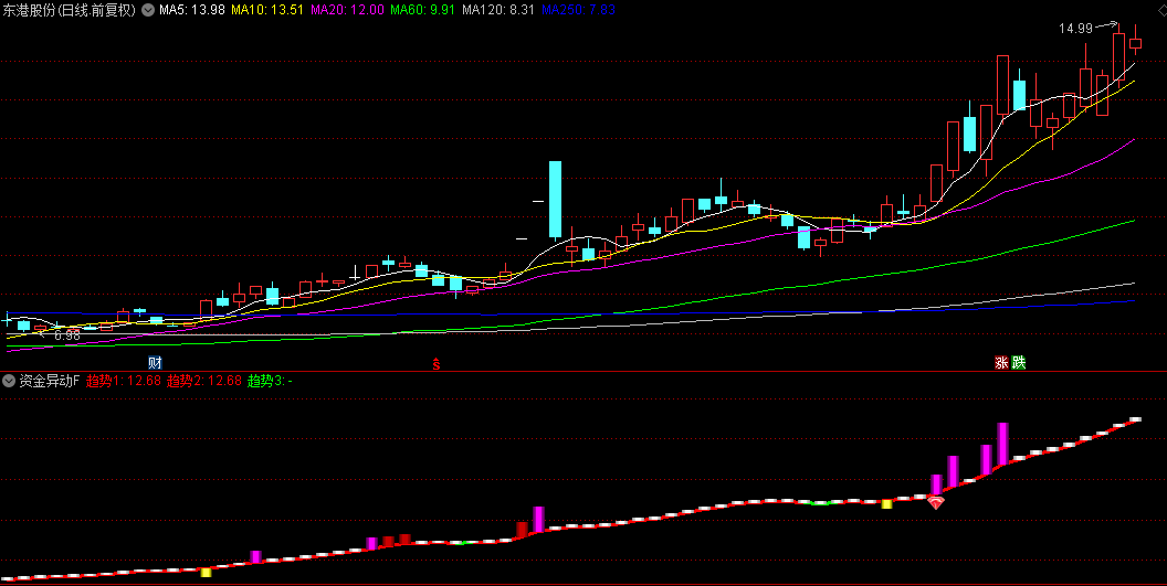 【资金异动】副图+选股指标，资金开始悄悄介入，建仓绝佳时机