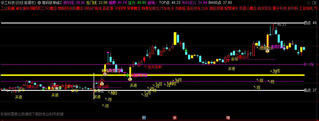 自用【筹码抓单峰】主图指标，主升时融资盘增加时，可以大胆介入！