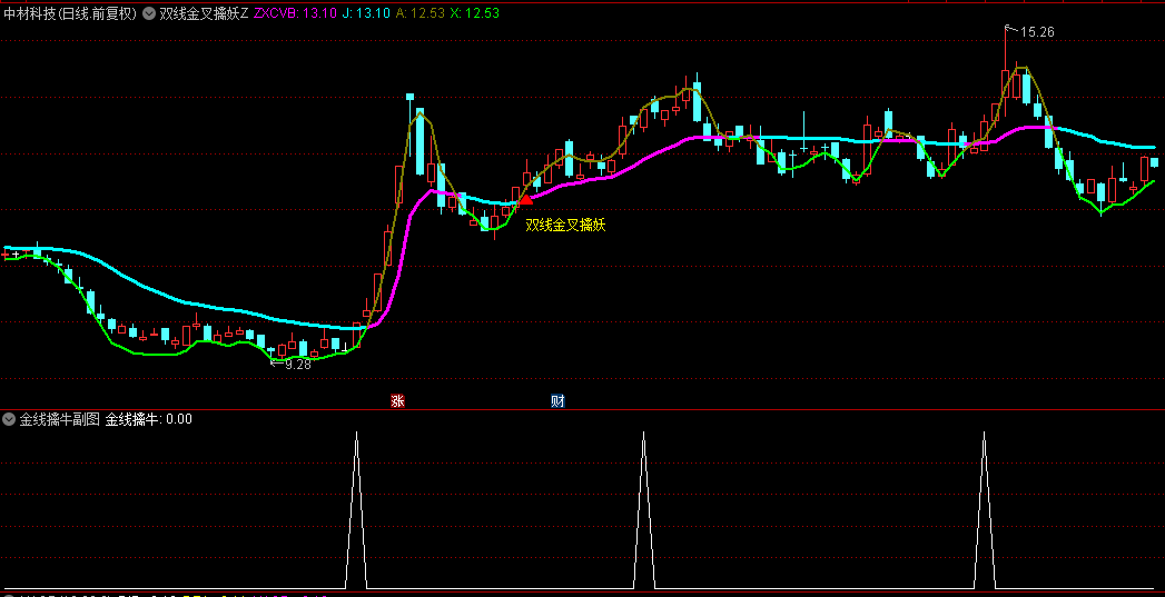 【双线金叉擒妖】主图+【金线擒牛】副图/选股指标，识别短期上涨潜力，把握潜在爆发时机