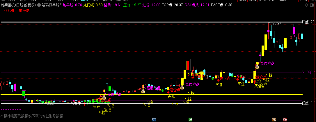 自用【筹码抓单峰】主图指标，主升时融资盘增加时，可以大胆介入！