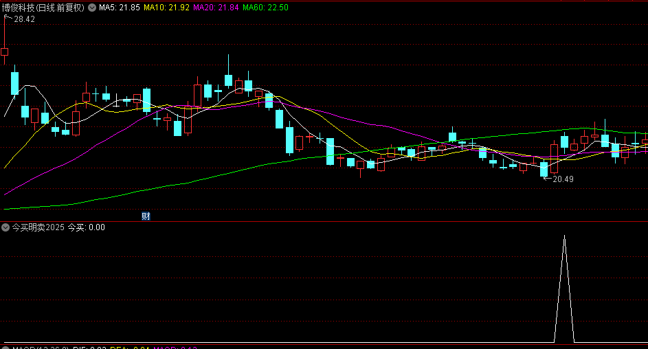 通达信精品【今买明卖2025】副图/选股指标，超短线选股利器，持有2天胜率高达87%