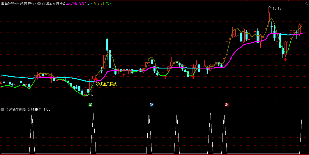 【双线金叉擒妖】主图+【金线擒牛】副图/选股指标，识别短期上涨潜力，把握潜在爆发时机