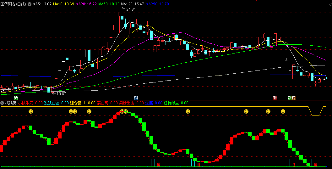 同花顺找狼窝副图指标 买信号主动出击 红持绿空 源码 效果图