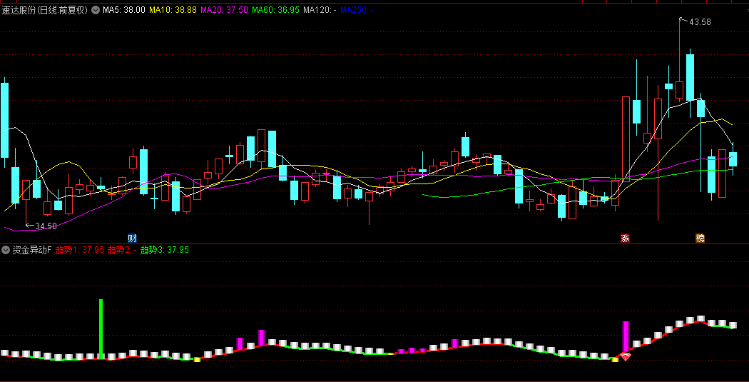 【资金异动】副图+选股指标，资金开始悄悄介入，建仓绝佳时机