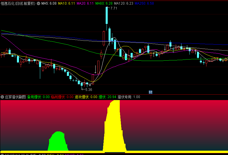 【庄家潜伏】副图指标，潜伏专用，知道主力行为，掌控操盘先机！