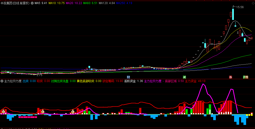 【主力拉升力度】副图指标，从主力资金+趋势能量多角度研判，抓住市场启动底部！
