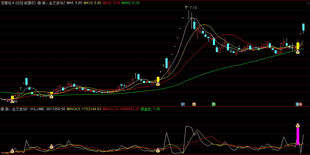 通达信【第一金叉进场】主图/副图/选股指标，金叉+多头上升双重确认，提高买入准确性