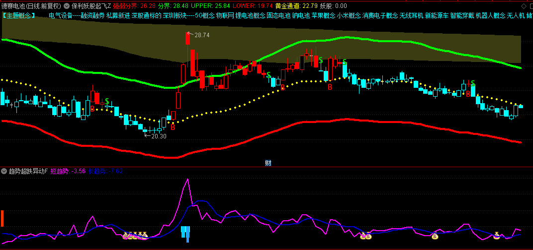 【保利妖股起飞】主图+【趋势超跌异动】副图指标，捉妖股起飞瞬间，提供低吸或规避风险依据