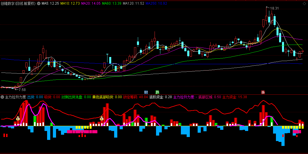 【主力拉升力度】副图指标，从主力资金+趋势能量多角度研判，抓住市场启动底部！