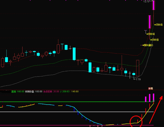 【转强反转打板】主图/副图/选股指标，抓连板妖股胜率99%，波段抓妖必备神器