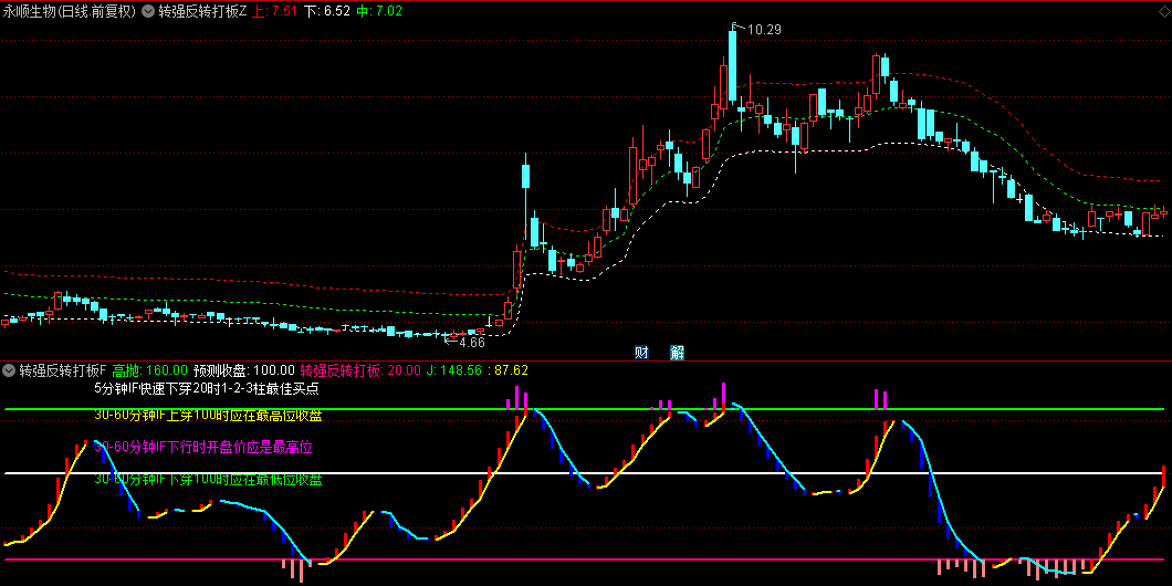 【转强反转打板】主图/副图/选股指标，抓连板妖股胜率99%，波段抓妖必备神器