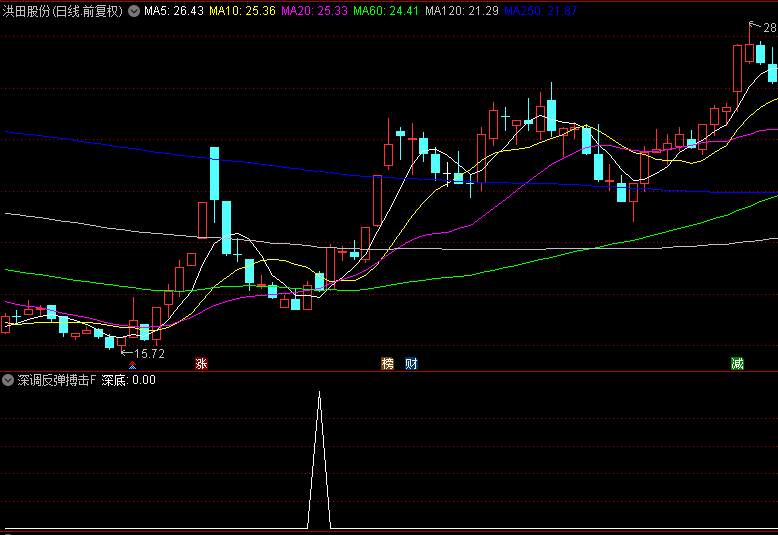 通达信优品【深调反弹搏击】副图+选股指标，深度调整后捕捉反弹机会，持有5天胜率高达95.11%