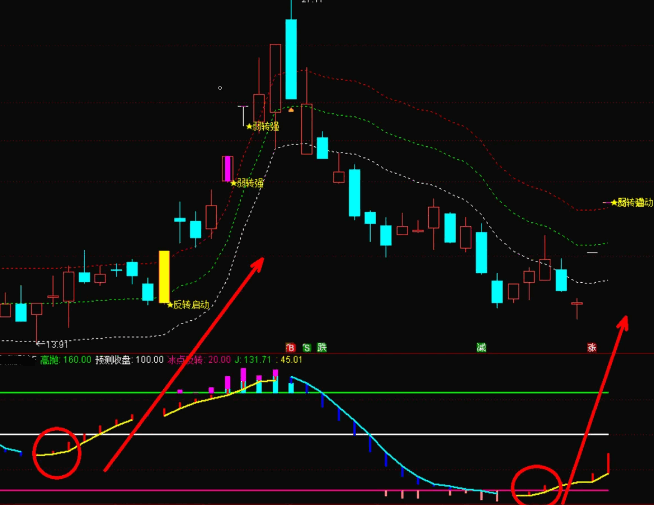 【转强反转打板】主图/副图/选股指标，抓连板妖股胜率99%，波段抓妖必备神器