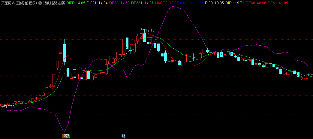 分享【预判强势走弱】主图指标，红线上穿紫线是强势形态，觉得好请推荐！