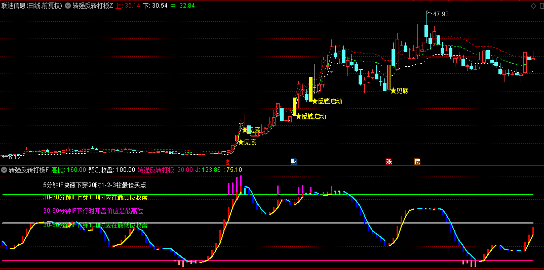 【转强反转打板】主图/副图/选股指标，抓连板妖股胜率99%，波段抓妖必备神器