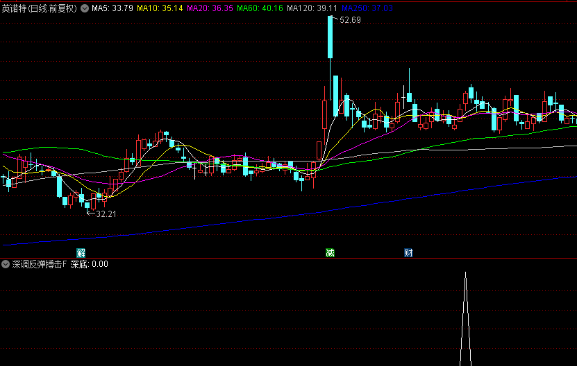 通达信优品【深调反弹搏击】副图+选股指标，深度调整后捕捉反弹机会，持有5天胜率高达95.11%