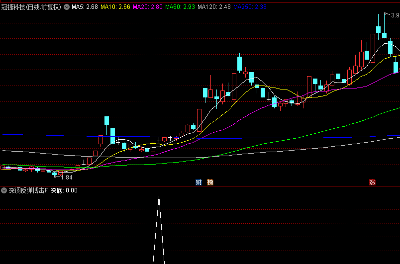 通达信优品【深调反弹搏击】副图+选股指标，深度调整后捕捉反弹机会，持有5天胜率高达95.11%