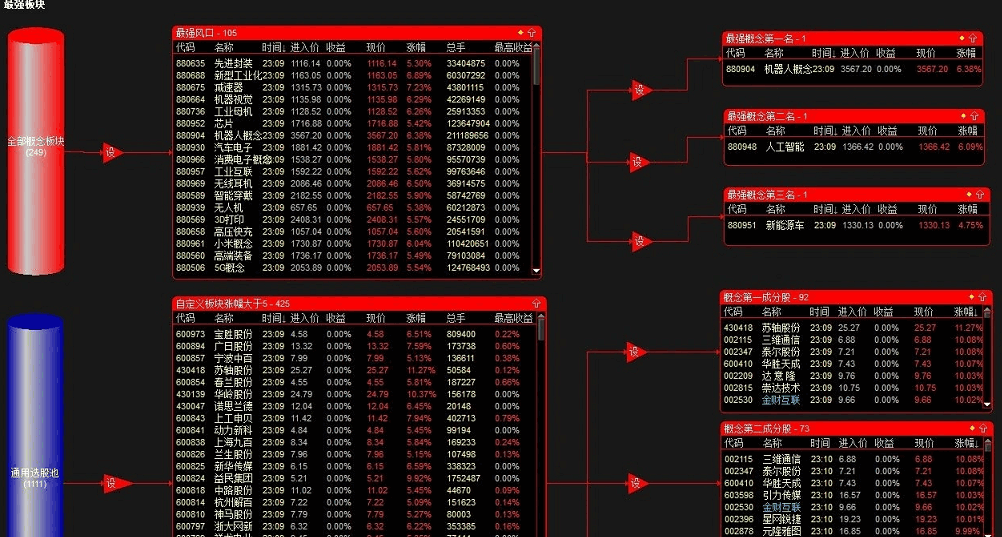 超火的【最强概念股池】套装指标，最强概念=筛选成分股=首板半路盯盘=神器，筛选最强板块前三！