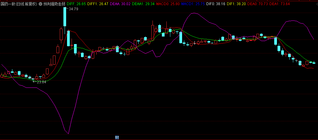 分享【预判强势走弱】主图指标，红线上穿紫线是强势形态，觉得好请推荐！