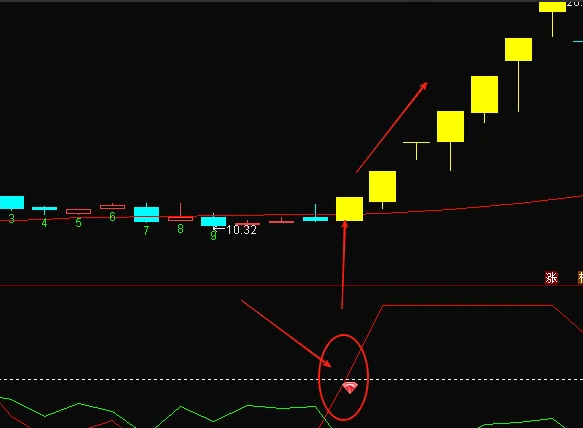 【突发金叉】幅图/选股指标，能够把大盘和个股对比研判，才是真正的技术分析！