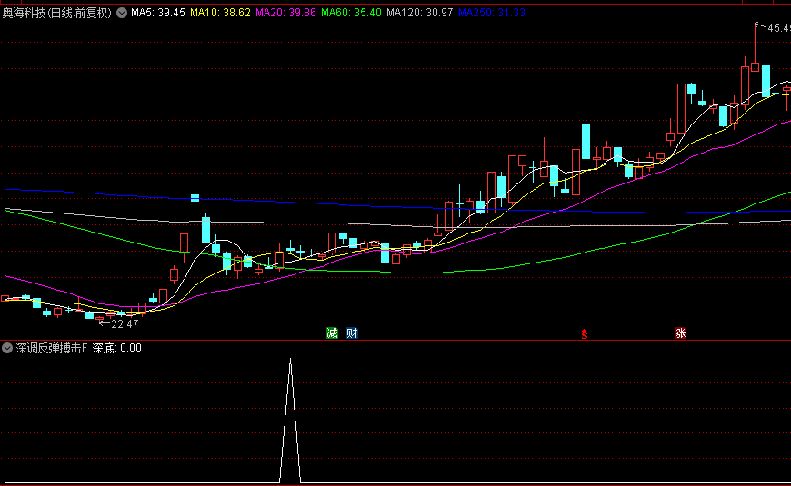 通达信优品【深调反弹搏击】副图+选股指标，深度调整后捕捉反弹机会，持有5天胜率高达95.11%
