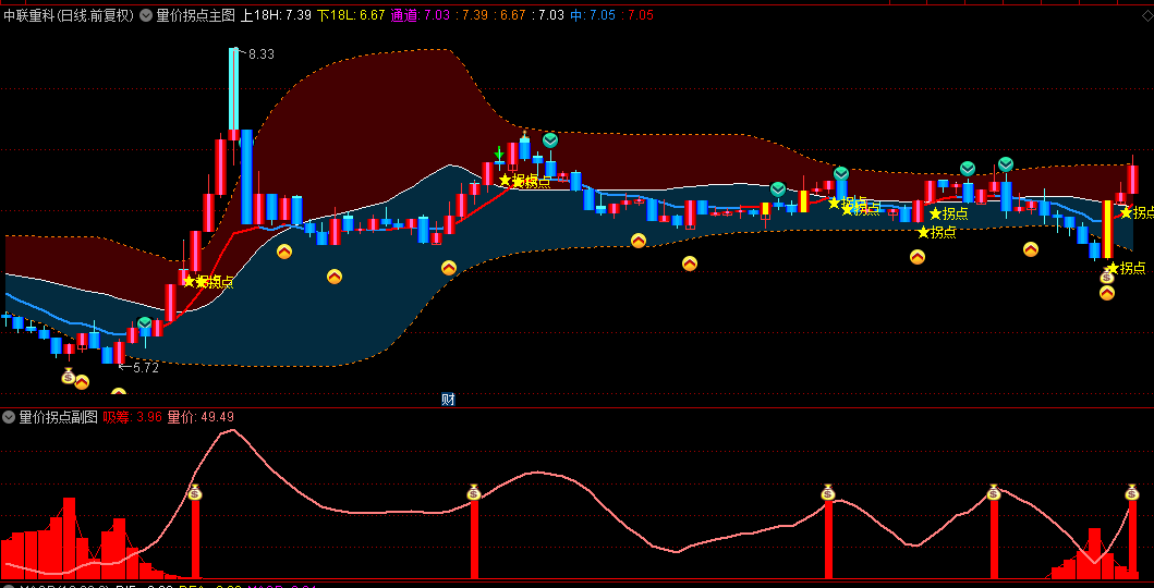 一个抓妖股成功率96%的【量价拐点】主图/副图/选股指标，用于小市值连板妖股成功率会更高！