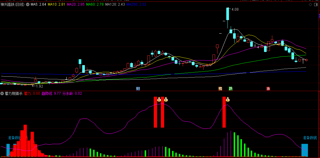 同花顺蓄力期猎杀副图指标 蓝柱准备数钱 红柱钱袋子逃顶 源码 效果图