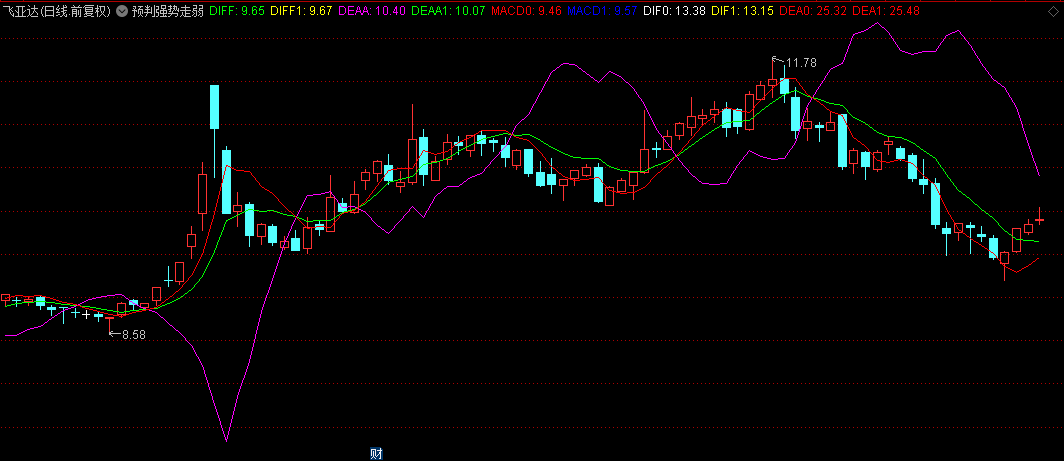 分享【预判强势走弱】主图指标，红线上穿紫线是强势形态，觉得好请推荐！