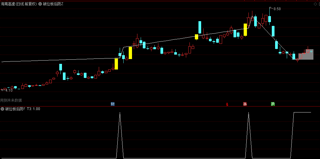 针对当下行情的【破位板后阴】主图/副图/选股指标，解密首板破位后的最优入场时机何在？